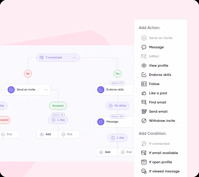 Visual representation of a LinkedIn automation workflow.