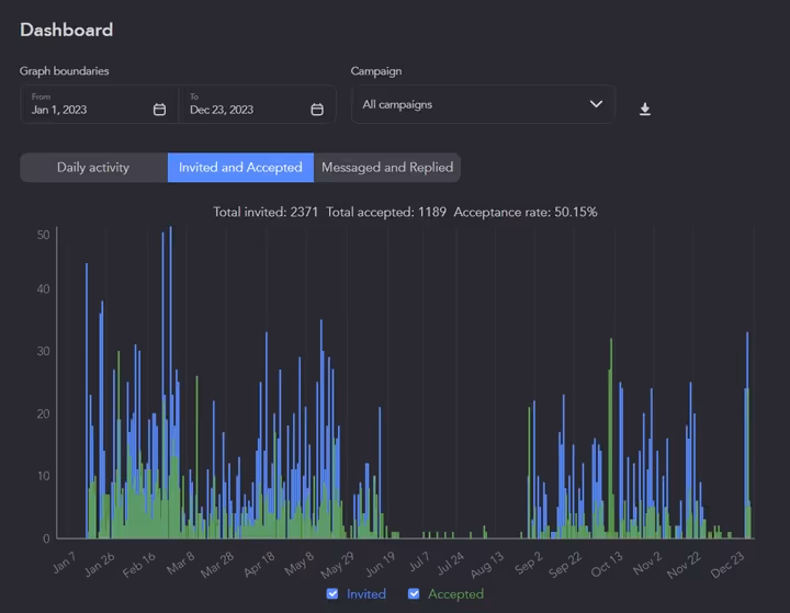 SalesRobot dashboard graph showing daily invited and accepted connection requests.