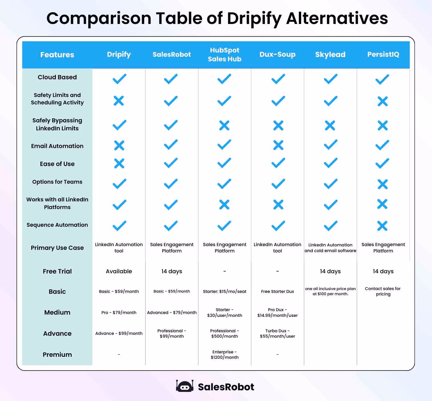 Comparison table of DripiFy alternatives: features, pricing, and plans.