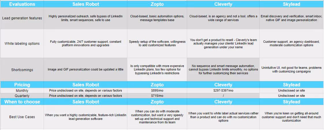 Best whitelable LinkedIn lead generation services comparison table
