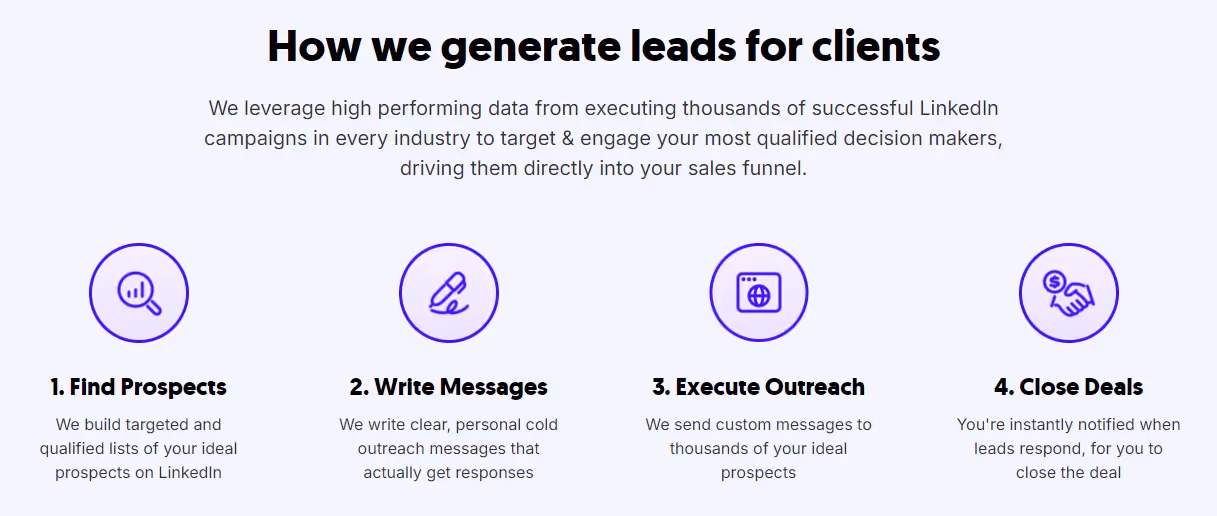 Diagram showing "How we generate leads for clients" with four steps: Find Prospects, Write Messages, Execute Outreach, Close Deals.