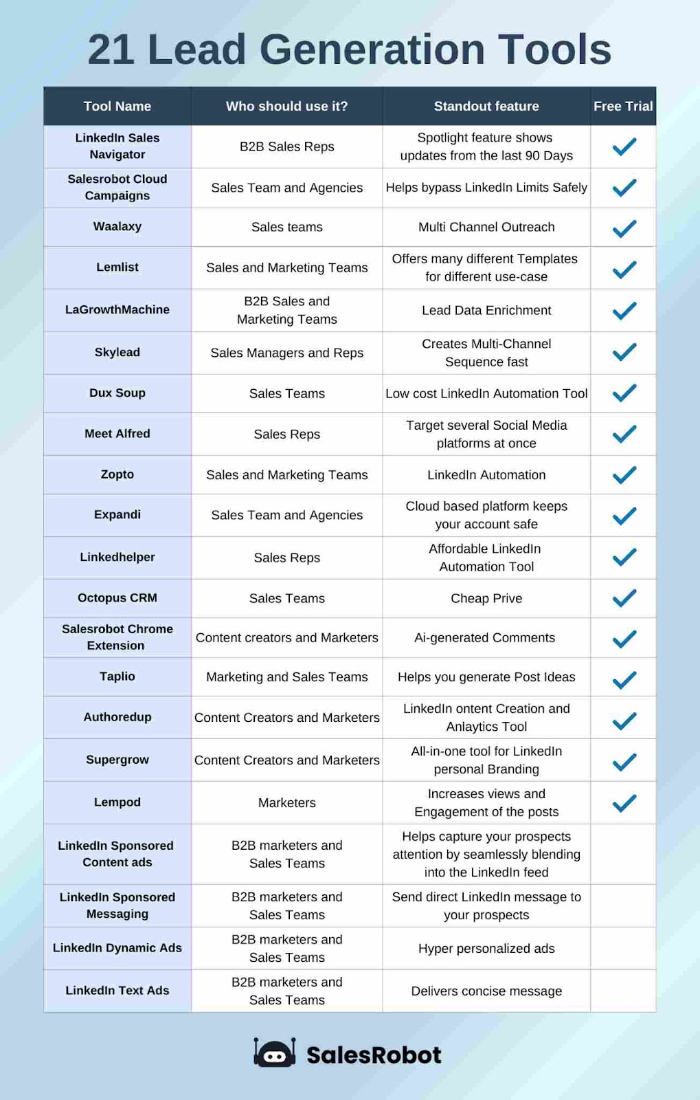 A table showing 21 LinkedIn Lead Generation Tools with columns for Tool Name, Who should use it, Standout feature, and Free Trial.