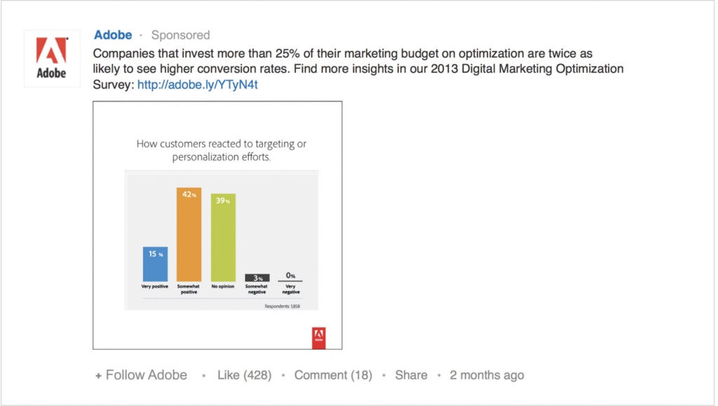 An Adobe sponsored LinkedIn post featuring a bar chart showing customer reactions to targeting or personalization efforts.