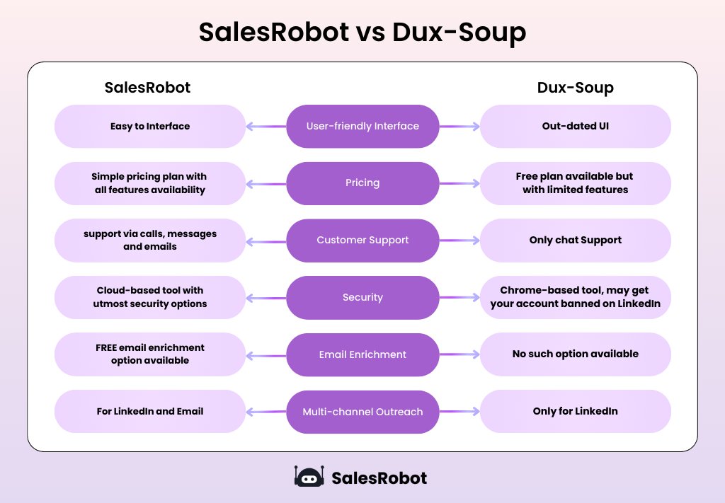 SalesRobot vs Dux-Soup