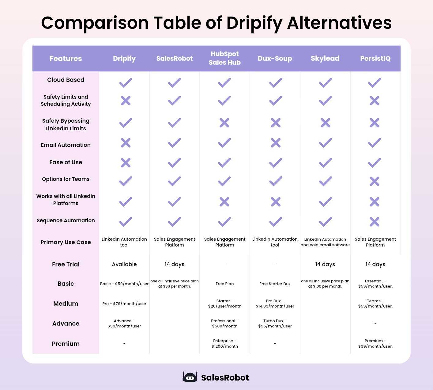 Comparison table of DripiFy alternatives: features, pricing, and plans.