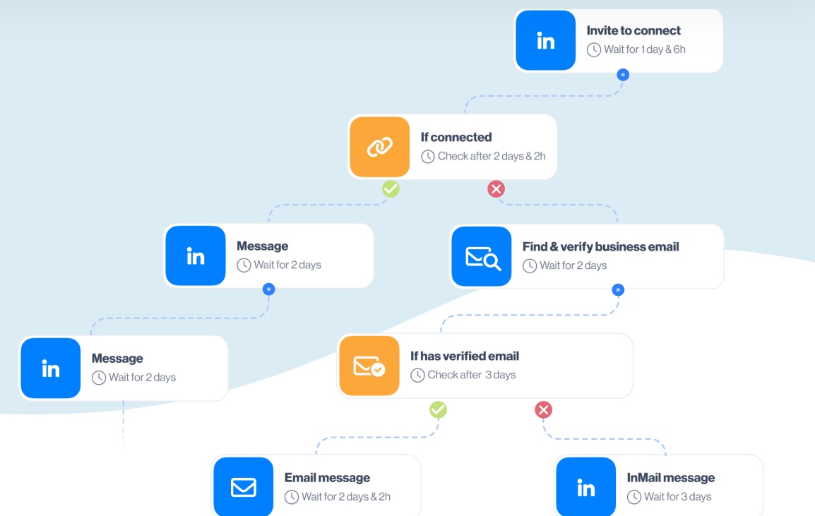LinkedIn connection and messaging automation workflow.