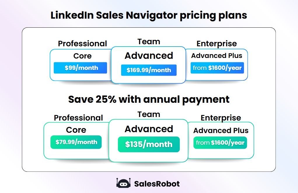 LinkedIn Sales Navigator pricing plans