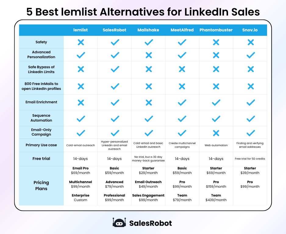 Comparison table of lemlist alternatives