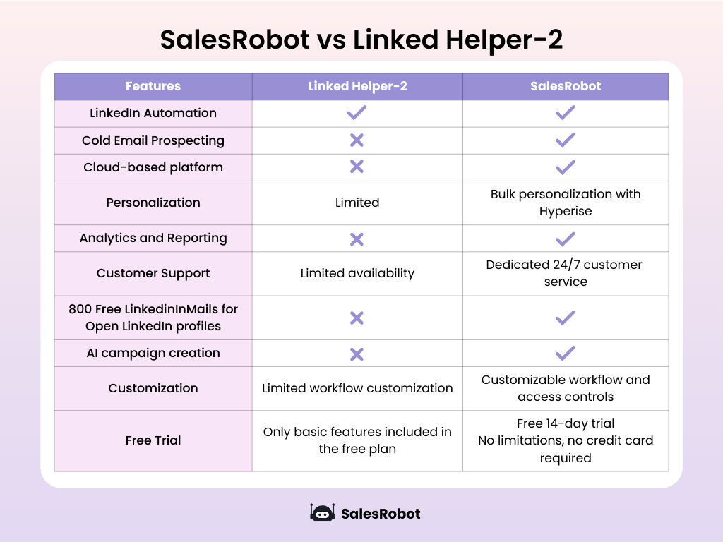 Salesrobot and LinkedIn Helper 2 comparison table
