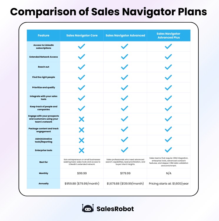 LinkedIn sales nav plans comparison table