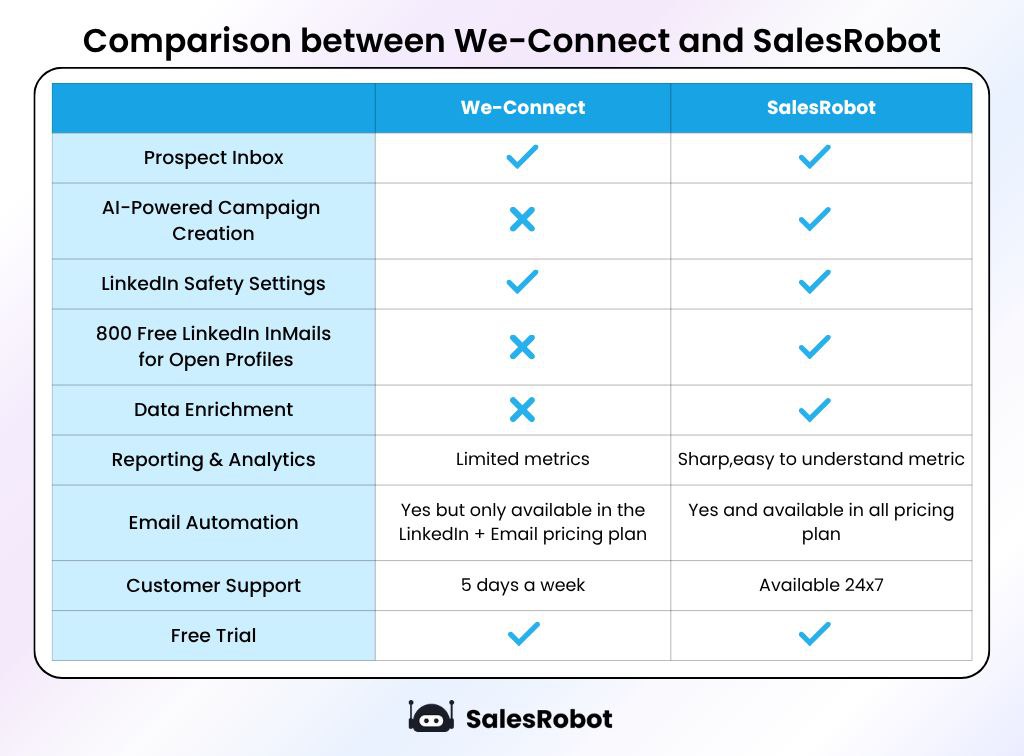 Salesrobot and We-Connect comparison table