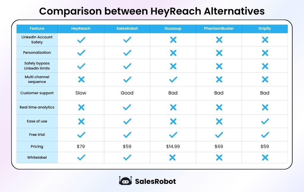 Comparison table of Heyreach alternatives