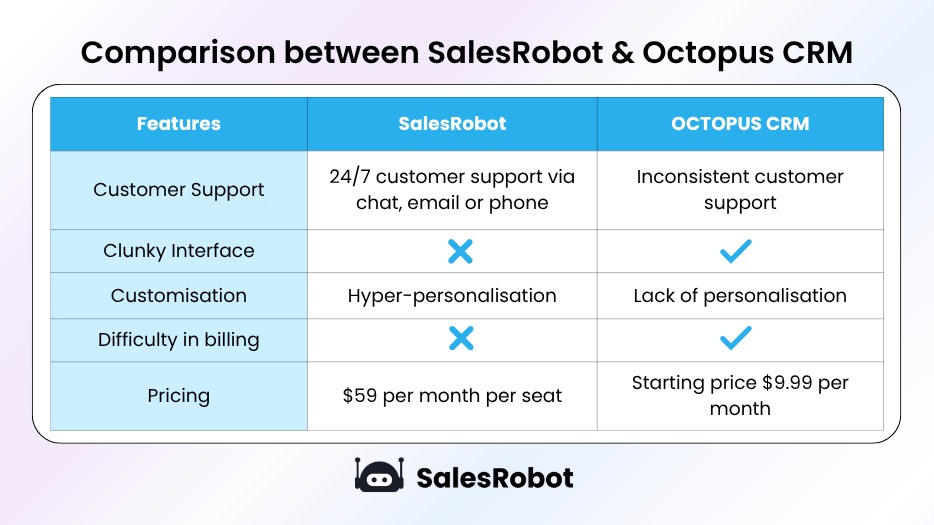 SalesRobot vs Octopus CRM comparison
