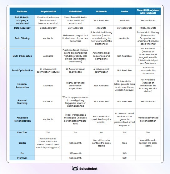 Amplemarket SalesRobot Oureach Lusha Clearbit features