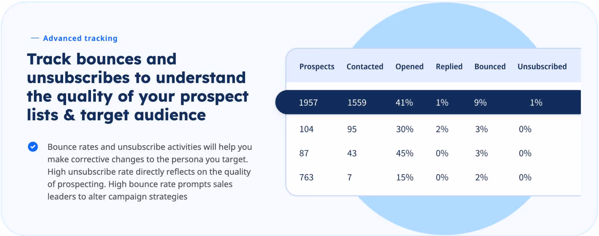 Screenshot of advanced tracking feature displaying prospects, contacted, opened, replied, bounced, and unsubscribed metrics.