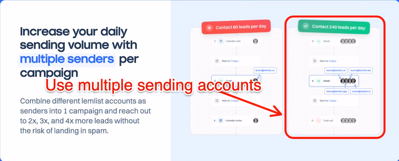 Lemlist feature to increase sending volume with multiple senders per campaign.
