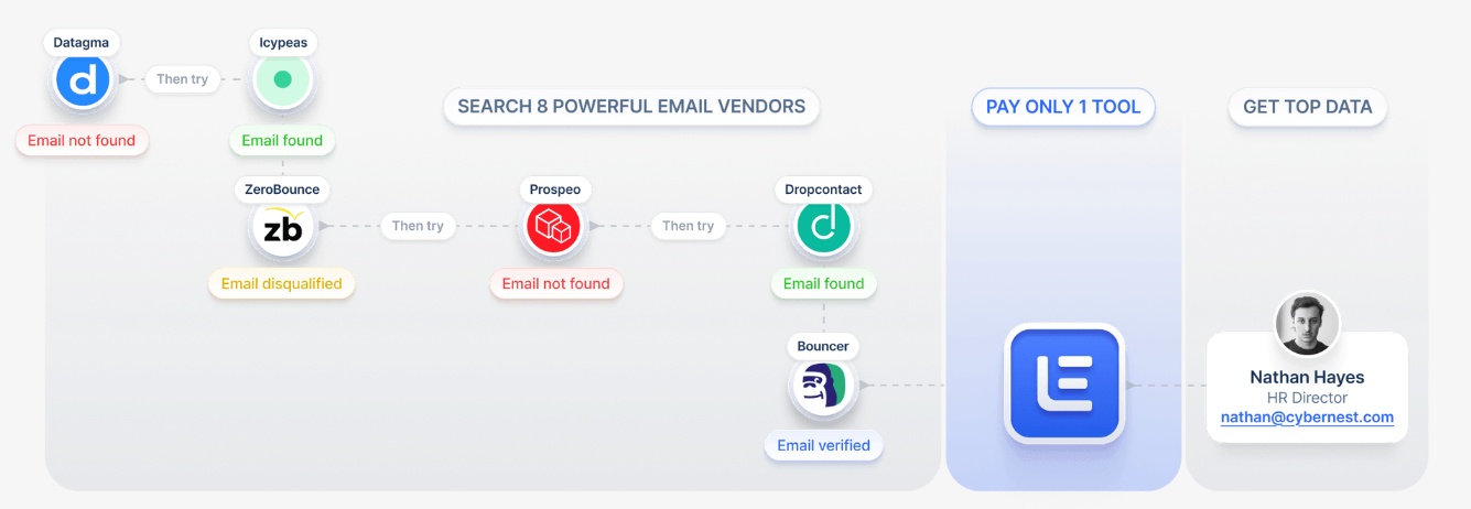 Diagram showing a workflow for verifying emails using multiple email vendors.