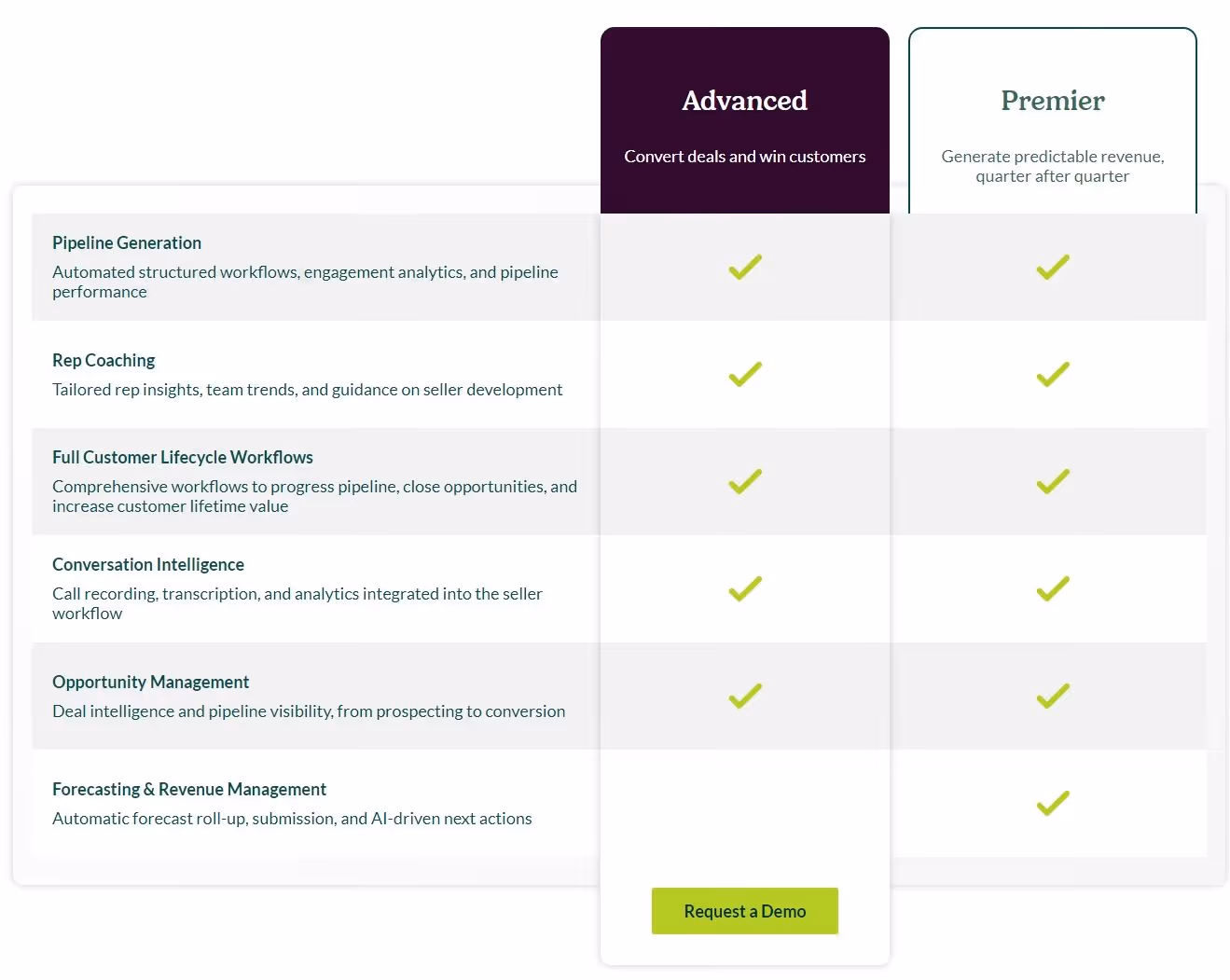salesloft tarifs
