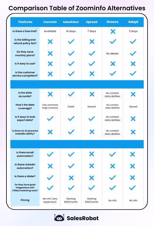 Comparison table of Zoominfo alternatives