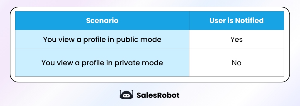 LinkedIn notification scenario when you view a profile.