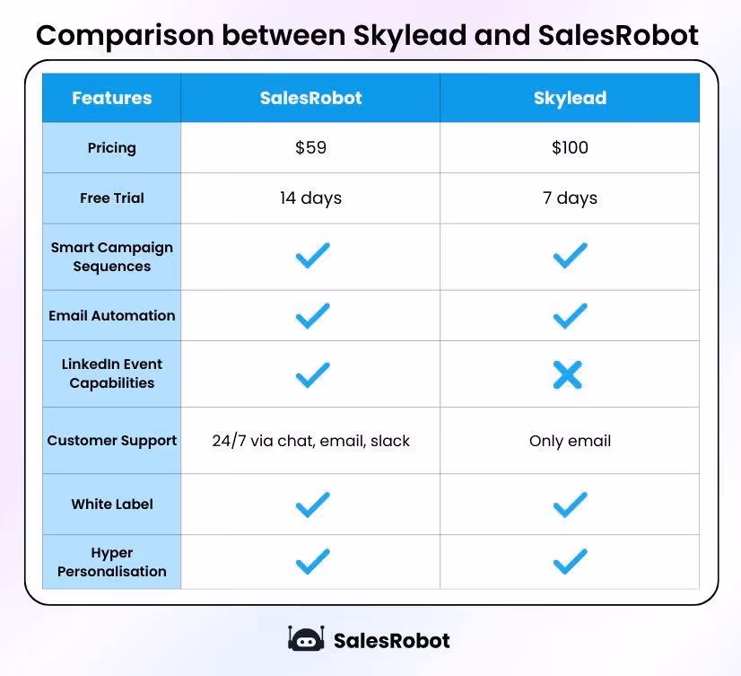 Comparision between salesrobot and skylead
