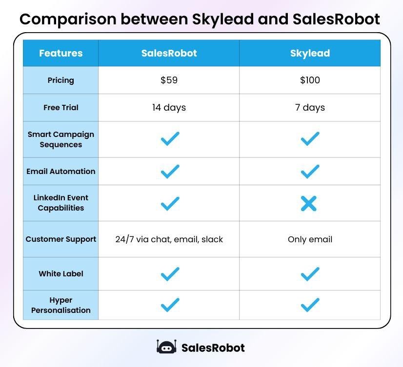 Comparision between salesrobot and skylead