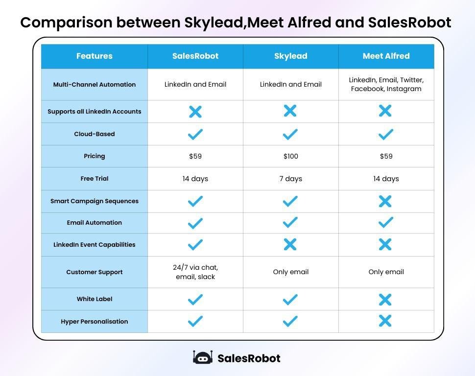 Salesrobot vs skylead vs meetalfred