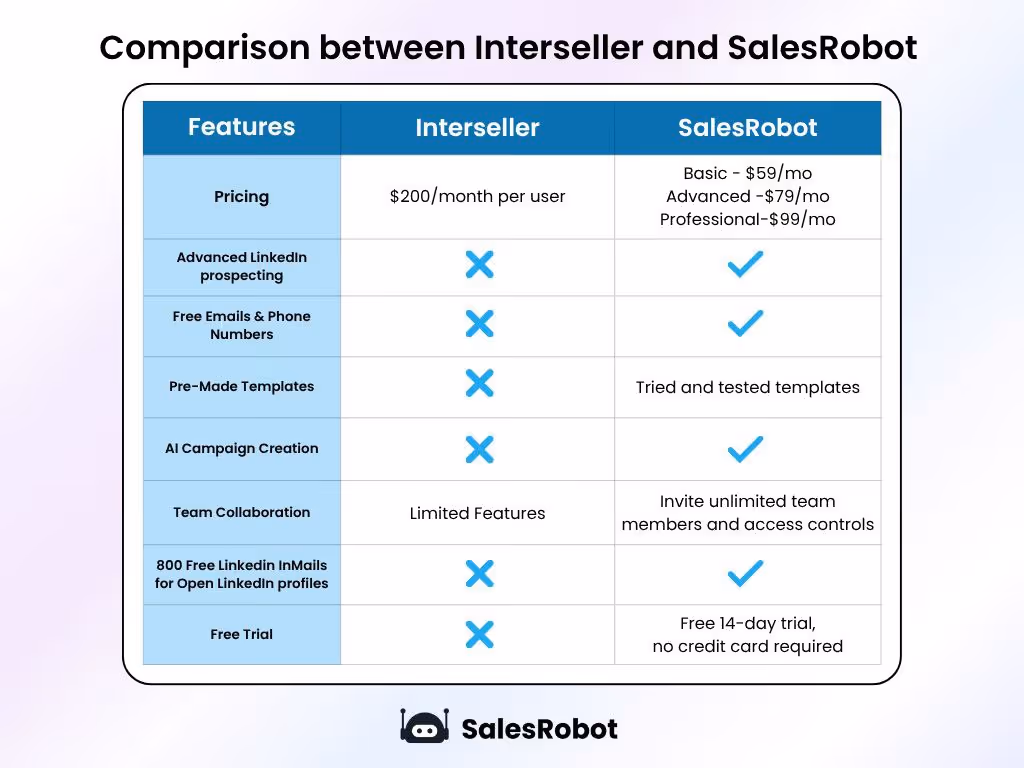 Comparison between Interseller and SalesRobot