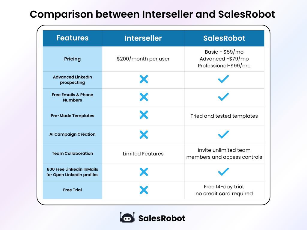 Comparison between Interseller and SalesRobot