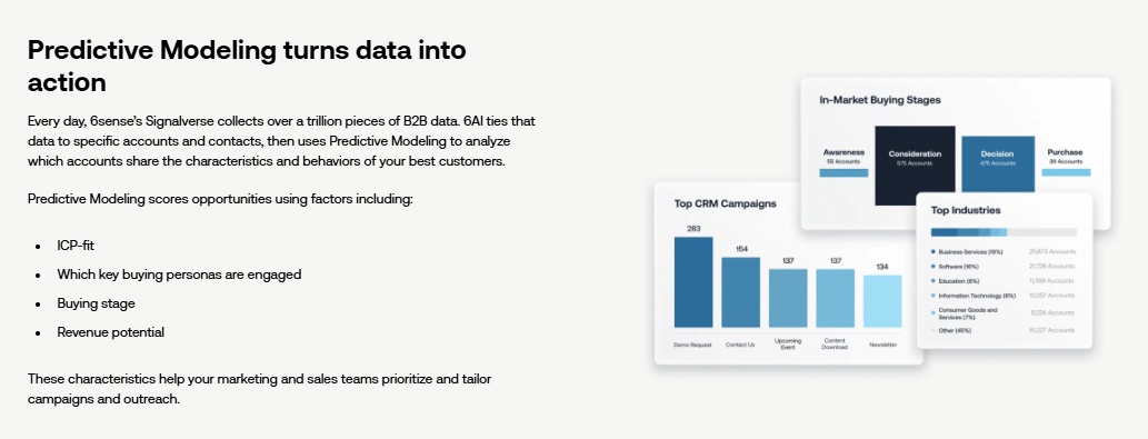 A section of the 6sense website explaining how predictive modeling turns data into action, with examples of charts and graphs.