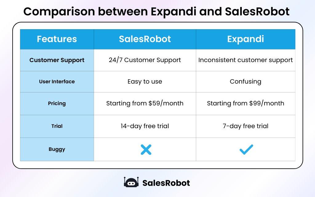 Comparison table of SalesRobot and Expandi features.