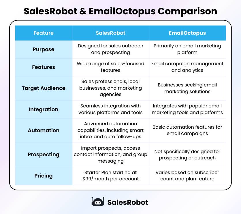 SalesRobot vs EmailOctopus comparison