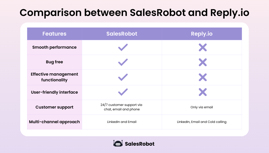 SalesRobot vs Reply.io