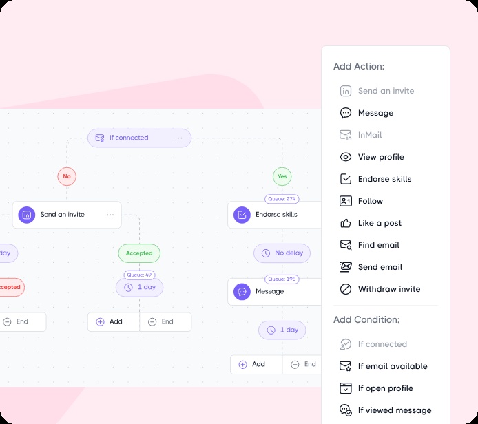 Visual representation of a LinkedIn automation workflow.