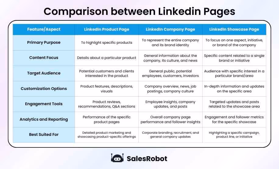 A chart showing the comparison between the product page, company page, and showcase page.