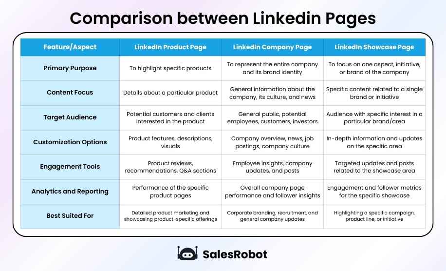 A chart showing the comparison between the product page, company page, and showcase page.