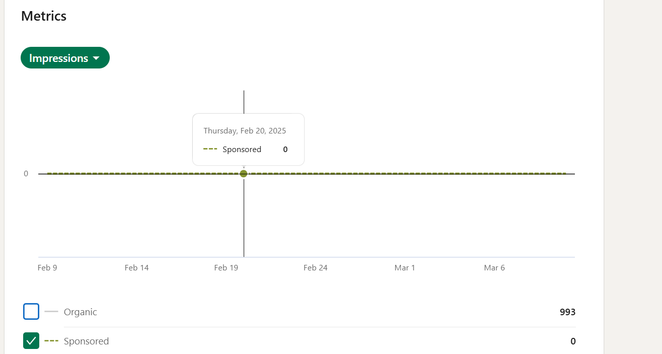 A line graph showing zero sponsored impressions over time.