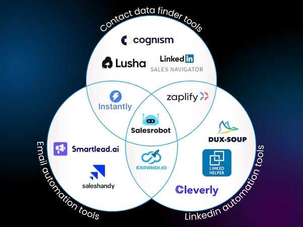 venn diagram showing 3 types of automation tools, contact, email and LinkedIn