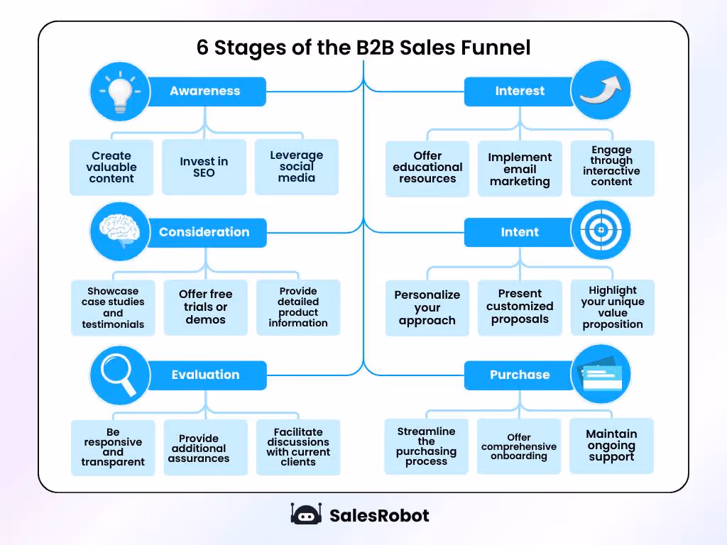 Diagram of the 6 stages of the B2B sales funnel