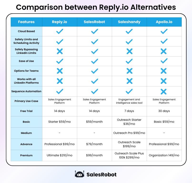 reply.io alternatives comparison table.