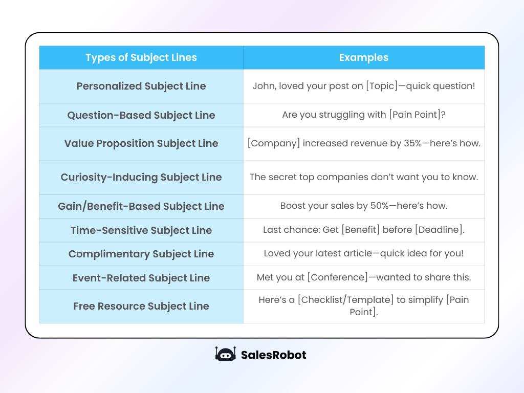 A table outlining types of subject lines and examples.
