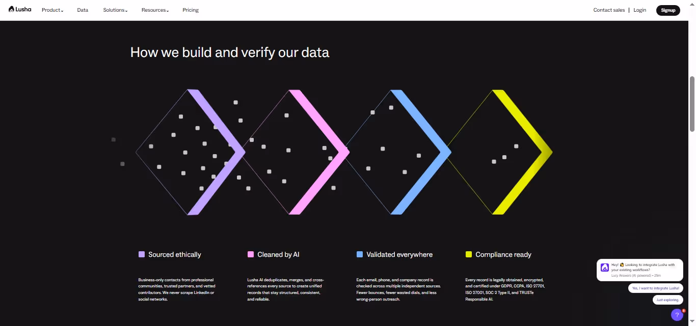 A diagram showing the four stages of Lusha's data building and verification process: Sourced ethically, Cleansed by AI, Validated everywhere, and Compliance ready.
