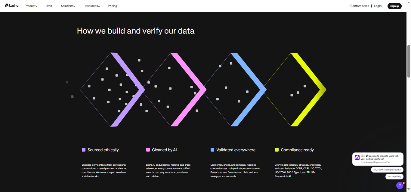 Lusha data sourcing and verification process.