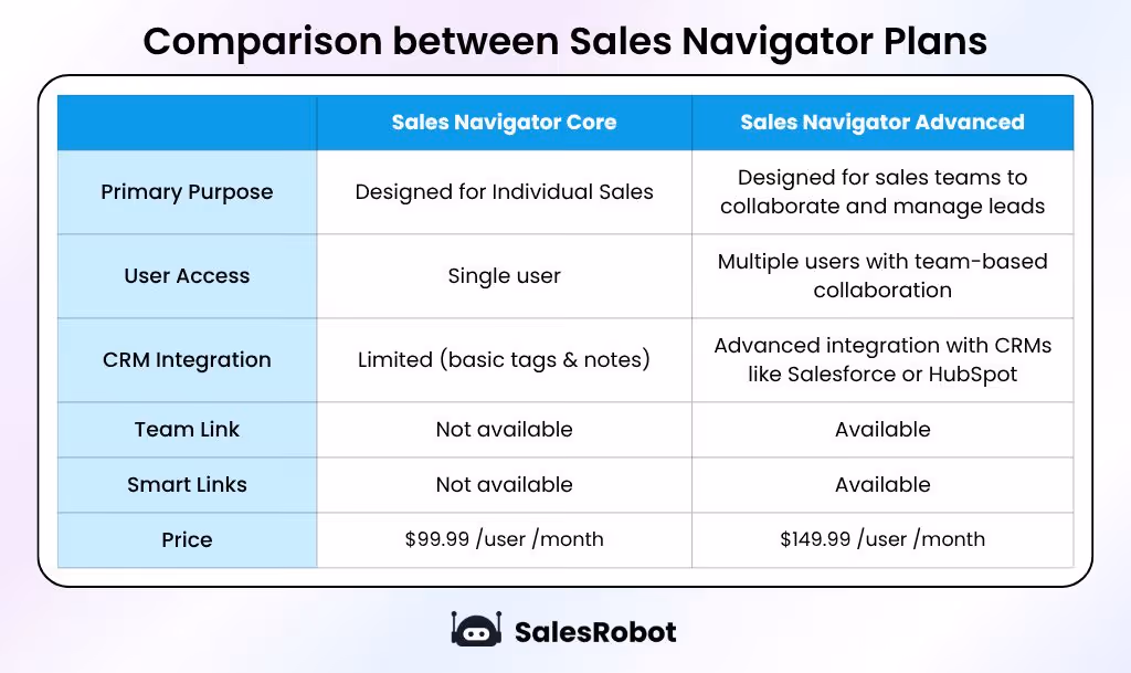 sales navigator plans comparison