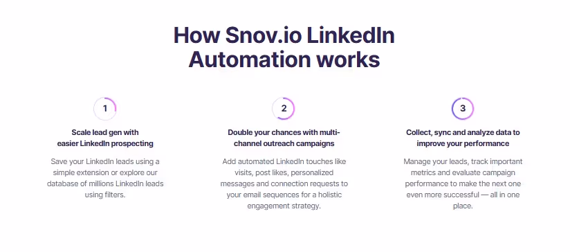 How Snov.io LinkedIn Automation works.