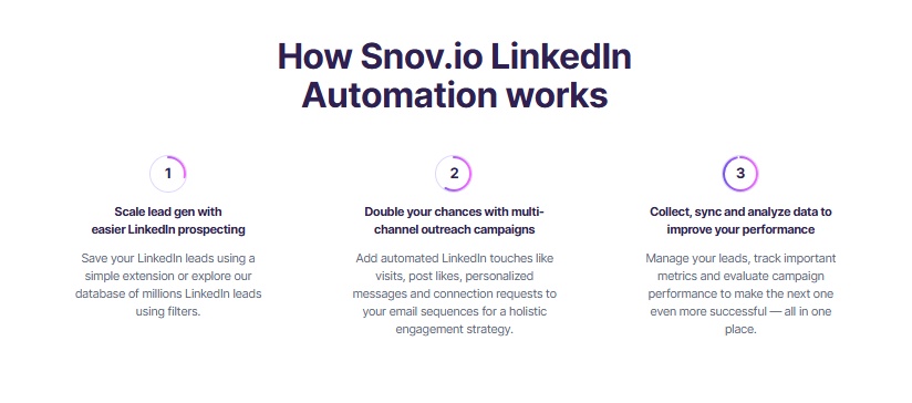 How Snov.io LinkedIn Automation works.