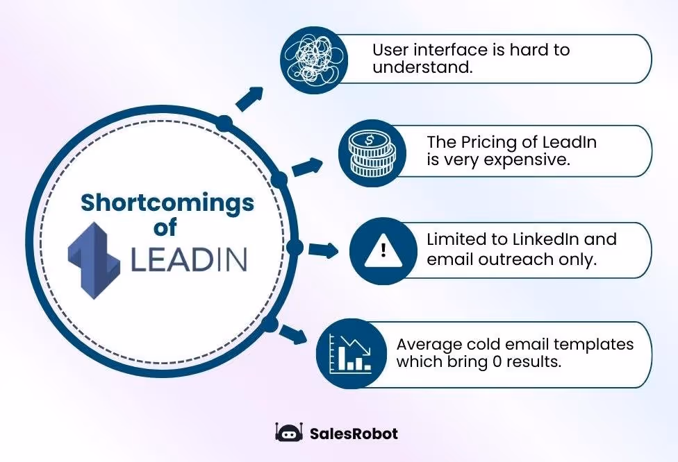 Shows shortcomings of LeadIn