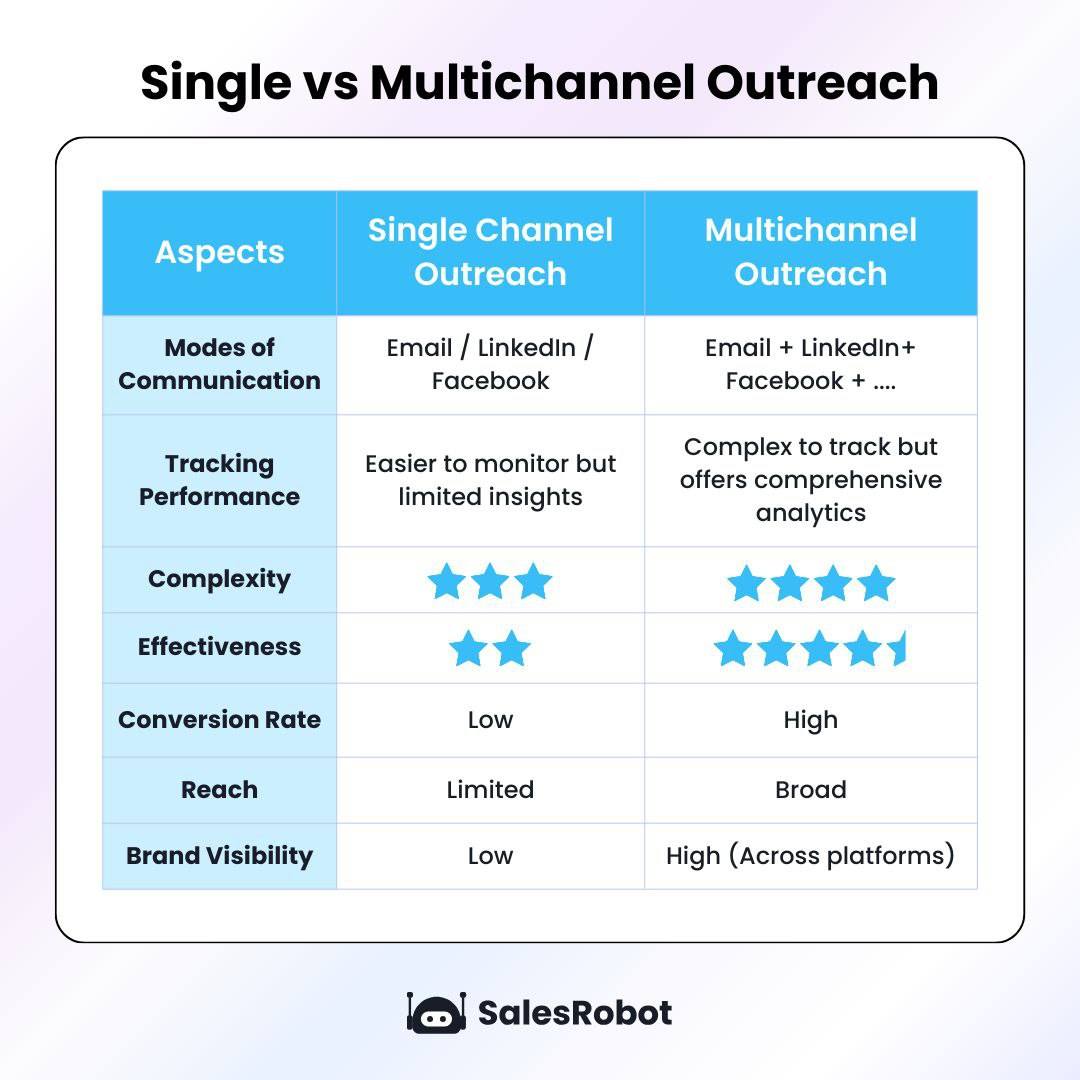 Infographic of difference between sign channel outreach to multi channel outreach
