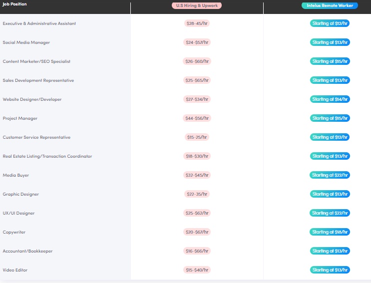 Pricing chart comparing U.S. hiring and Upwork rates with Intelius remote worker rates for various job positions.