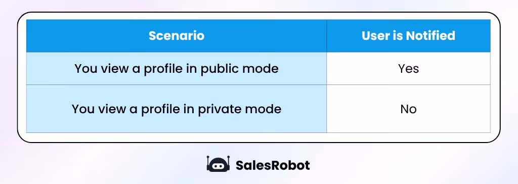 LinkedIn notification scenario when you view a profile. 